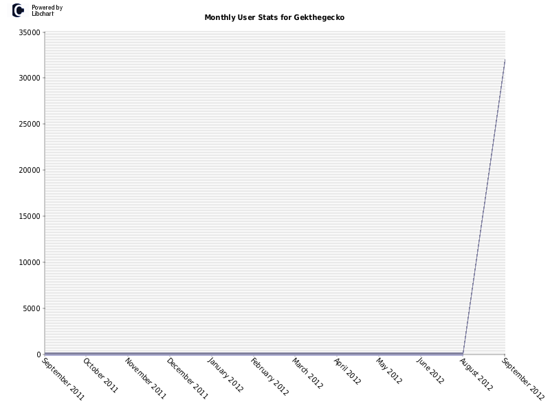 Monthly User Stats for Gekthegecko